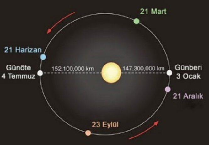 Bugün Dünya güneşe en uzak mesafede