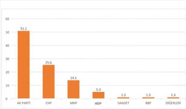 Bugün seçim olsa ANKET